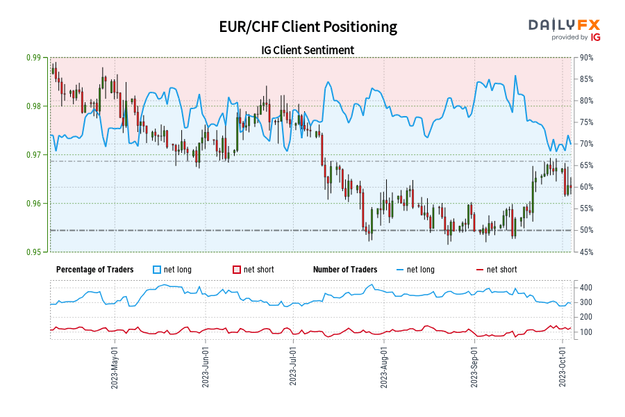 EUR/CHF Client Positioning