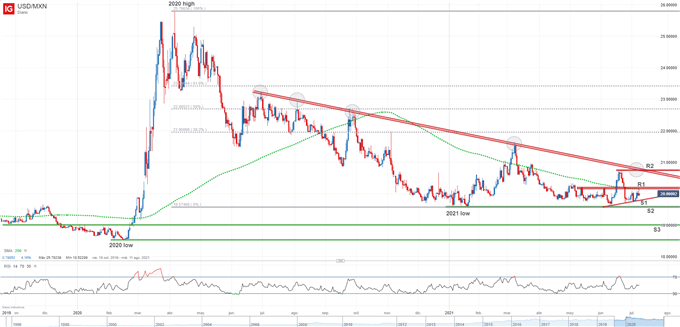 USDMXN TECHNICAL CHART