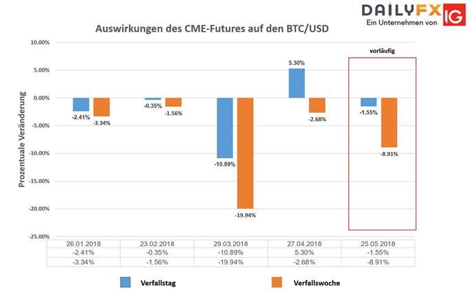 Bitcoin, Tron, Ethereum, Ripple, CME-Futures -Bitcoin Weekly|DailyFX