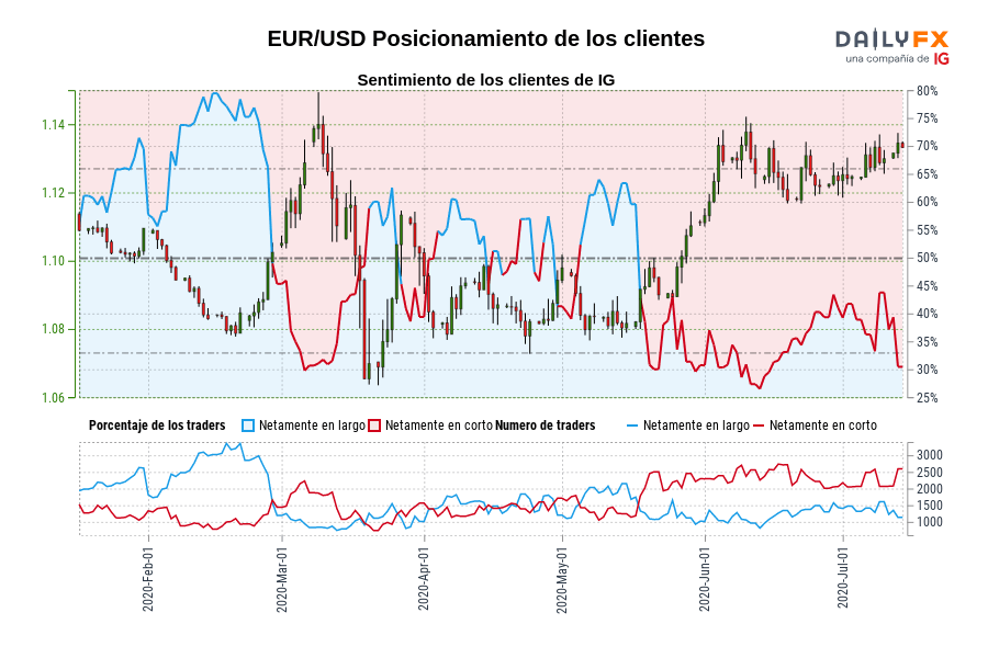 EUR/USD Posicionamiento de los clientes