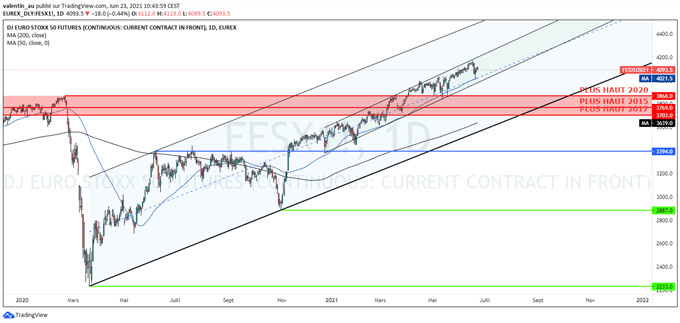 EuroStoxx 50: le marché européen reste bien orienté malgré le changement de cap de la Fed