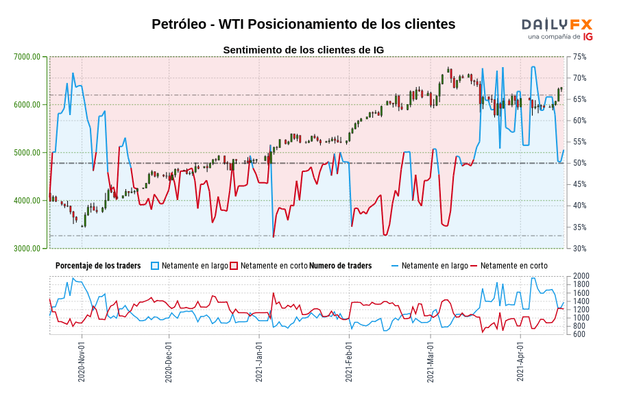 Petróleo - WTI Posicionamiento de los clientes