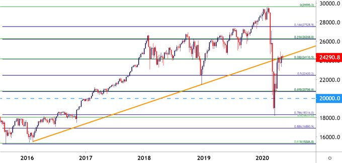 Dow Jones Weekly Price Chart