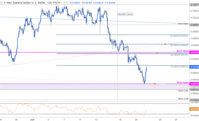 NZD/USD-Kurschart – 240 Min.