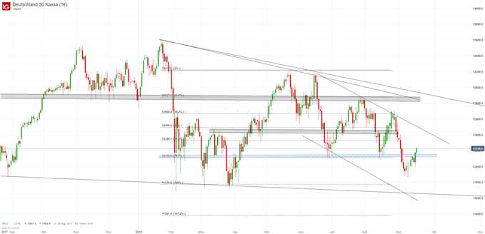 DAX Chart auf Tagesbasis