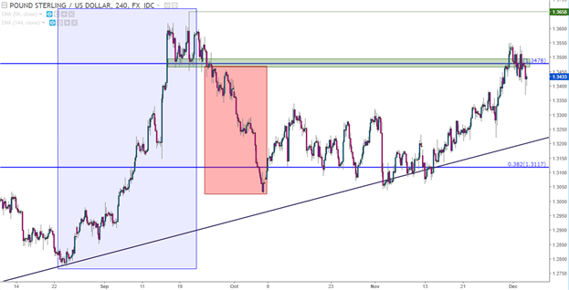 British Pound Falls From Fibonacci Support as USD Tries to Pick a Direction