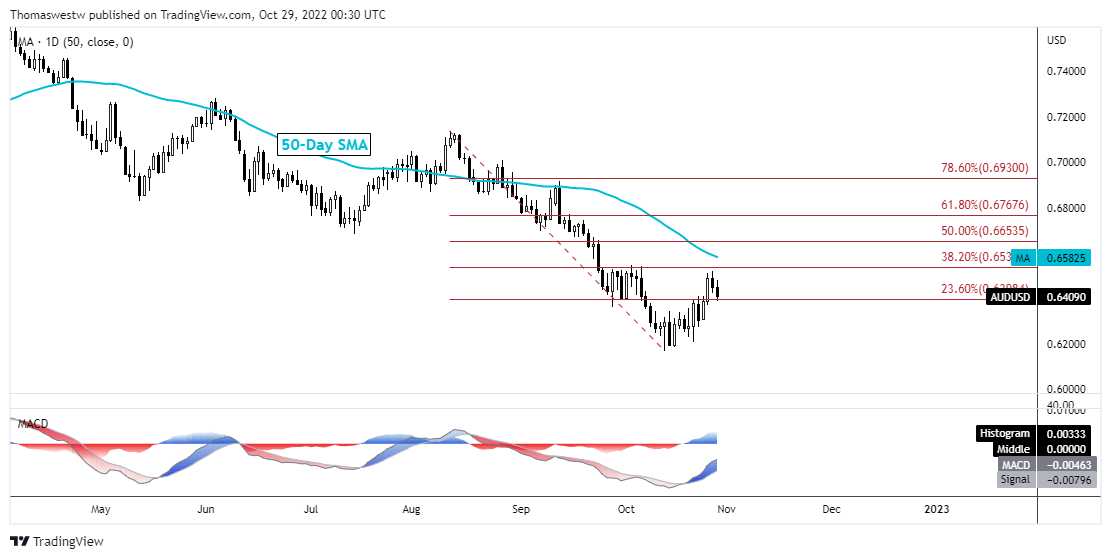 نمودار فنی aud-usd