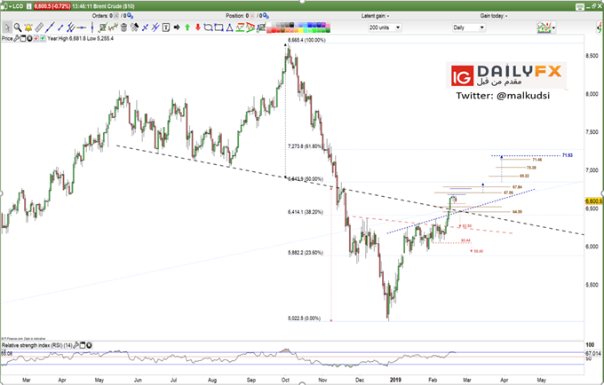 Brent oil prices daily chart