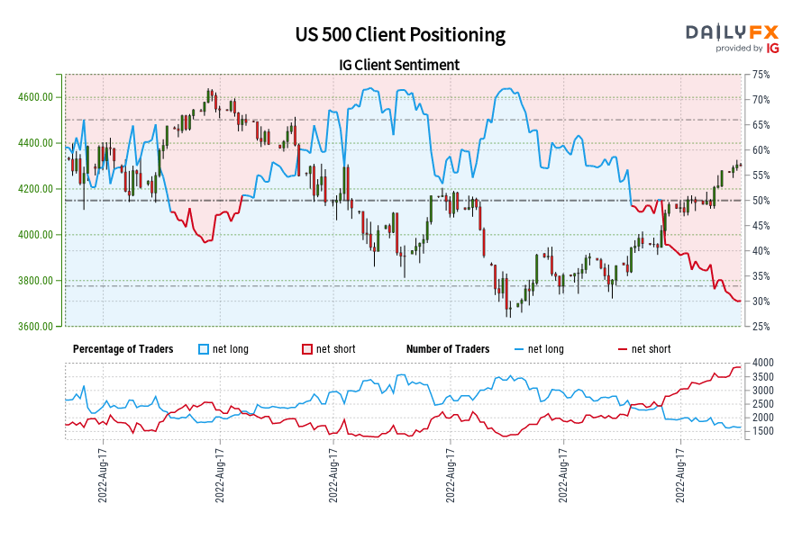 US 500 Client Positioning