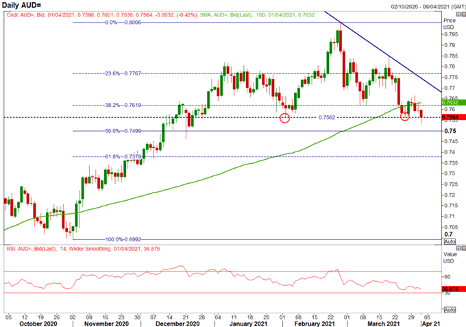 Australian Dollar Forecast: Key AUD/USD, AUD/NZD Levels to Watch