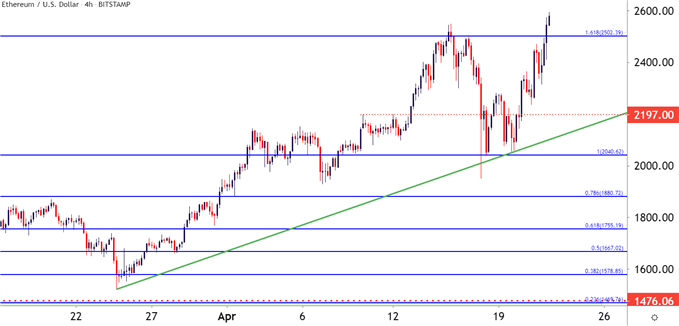 Ethereum ETHUSD Four Hour Price Chart