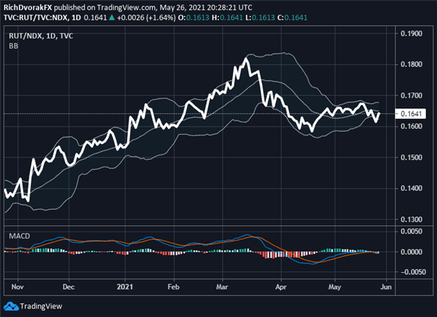 Chart of Russell 2000 to Nasdaq 100 Ratio