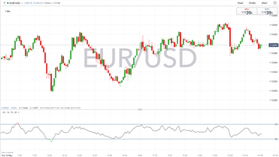 Gráfico 1 minuto EUR/USD - 14/05/2019