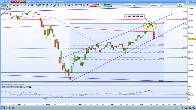 Analyse du DOW JONES