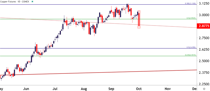 Copper Daily Price Chart