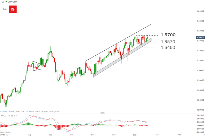 GBPUSD daily chart
