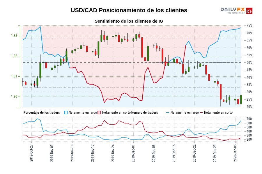 USD/CAD Posicionamiento de los clientes