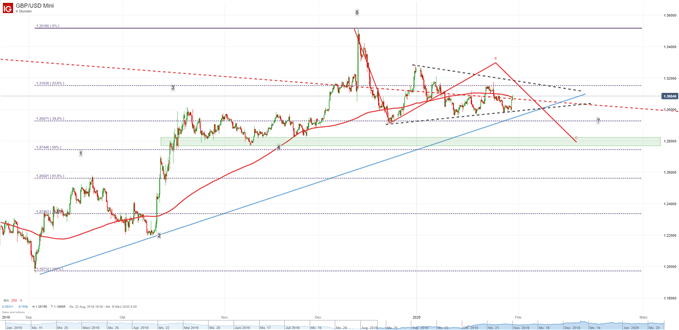 GBP steigt nach BOE