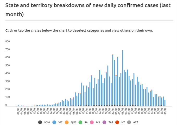 Australian Dollar Trades Near 2020 Highs Following Muted Reaction to RBA