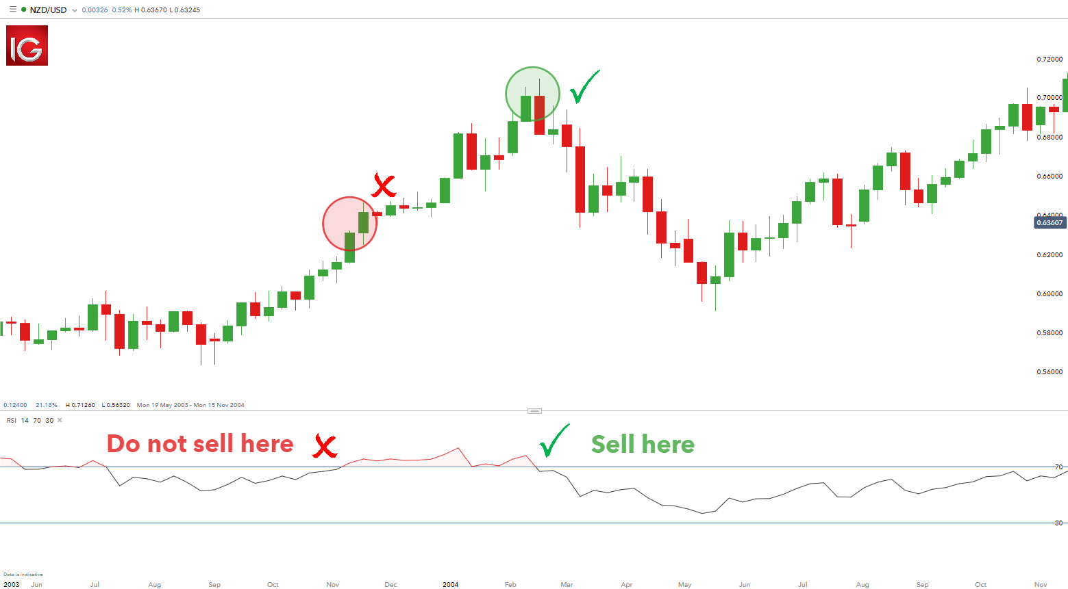 overbought