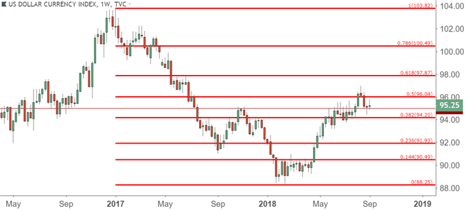 US Dollar weekly price chart usd