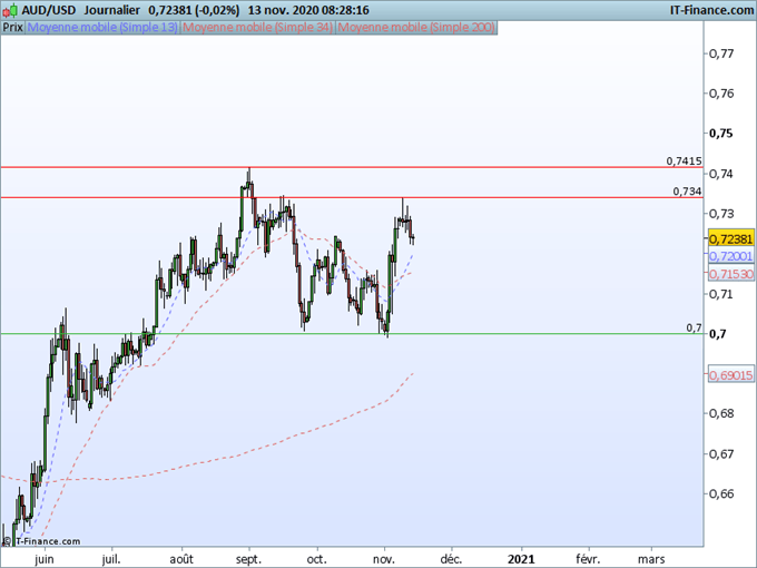 AUD/USD, AUD/JPY : Les tensions avec la Chine stoppent la progression du dollar australien