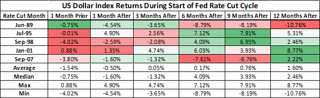 US Dollar price returns during Fed rate cut table