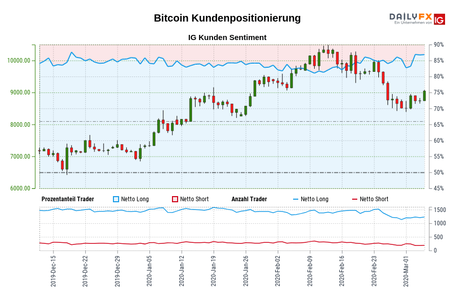 Bitcoin Kundenpositionierung