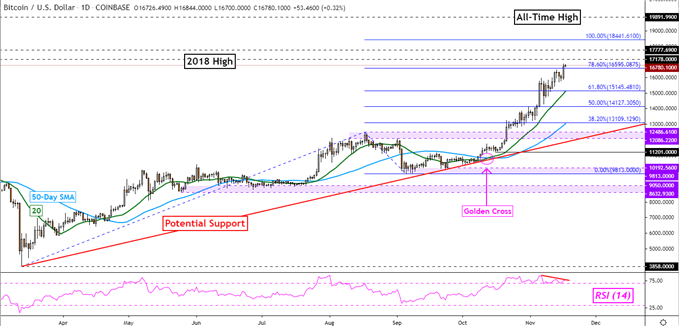 BTC/USD Tages Chart
