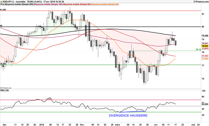 NZD/JPY pourrait baisser jusqu'à 78