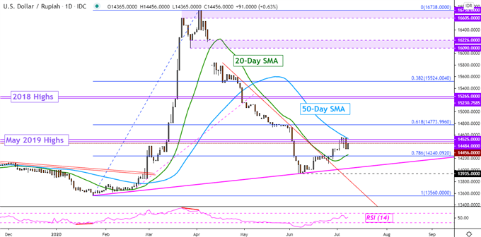 USD/IDR Daily Chart