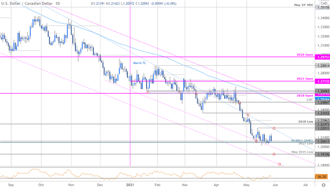 Canadian Dollar Price Chart - USD/CAD Daily - Loonie Trade Outlook - Technical Forecast