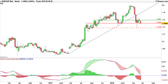 Graphique du cours EUR/CHF en données hebdomadaires