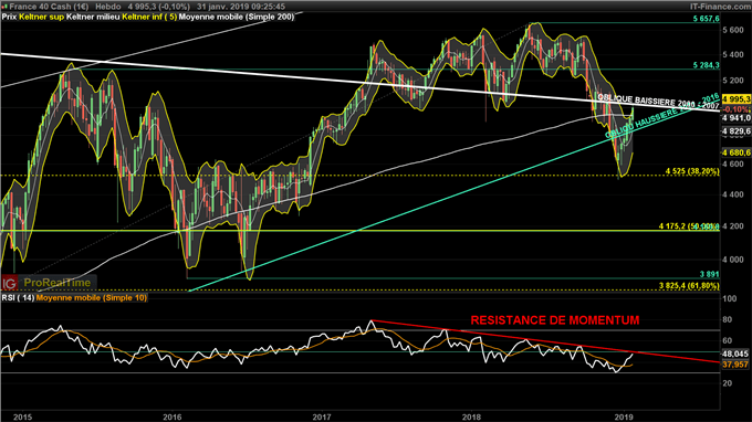 Analyse long terme du CAC 40 2019