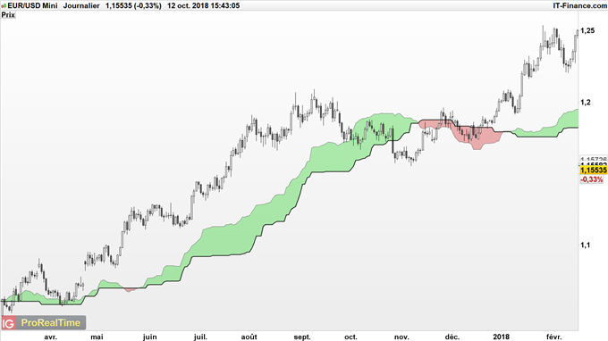 Analyser la tendance avec le nuage Ichimoku