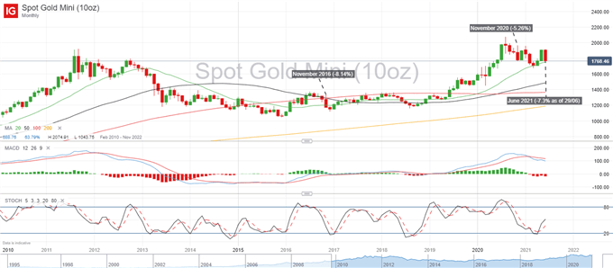 Gold Price Forecast: XAU/USD Heading for Worst Month Since 2016, Range Trading Ahead of NFP