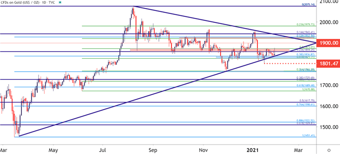 silver and gold pricing