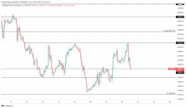 Nasdaq 100 остается под давлением из-за кратеров Netflix; Прибыль Tesla оценивается