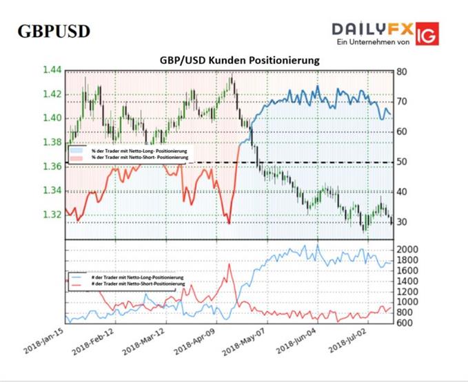 Sentiment für GBPUSD zeigt keine klare Richtung an