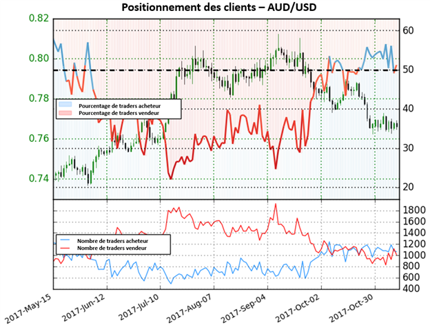 AUD/USD: Sentiment signalant un possible retournement à la hausse
