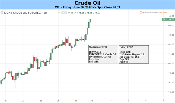 Oil Prices Extend Bullish Sequence as U.S. Crude Output Narrows