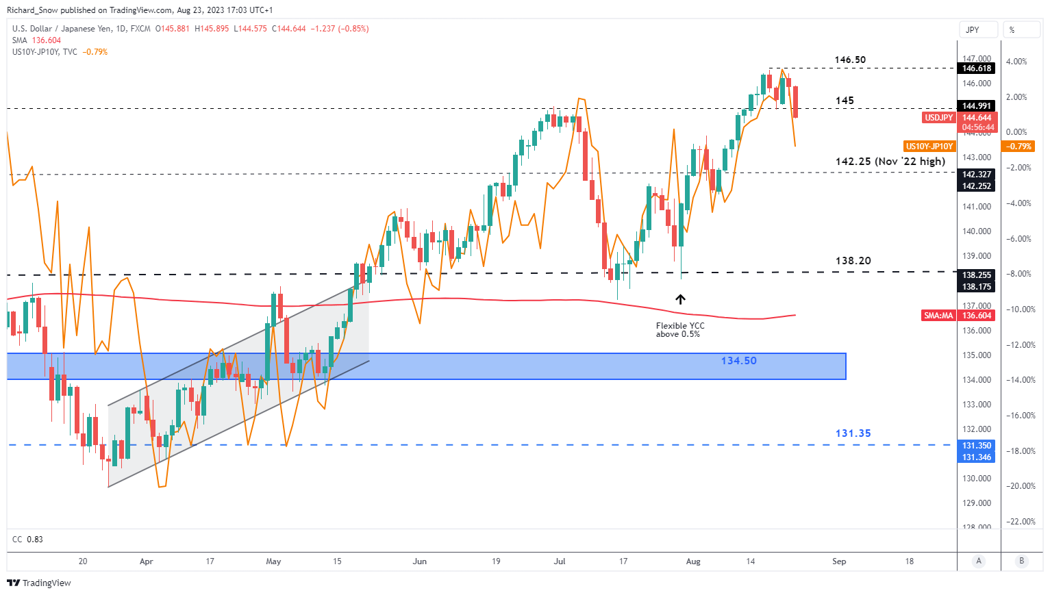 Обновление по USD/JPY: данные PMI и доходность США дают отсрочку USDJPY