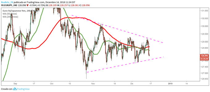 EURJPY - 14/12/2018