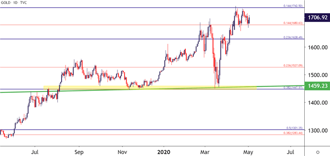 Gold Price Outlook: XAU Coils into May, Will GLD Buyers Hit the Bid?