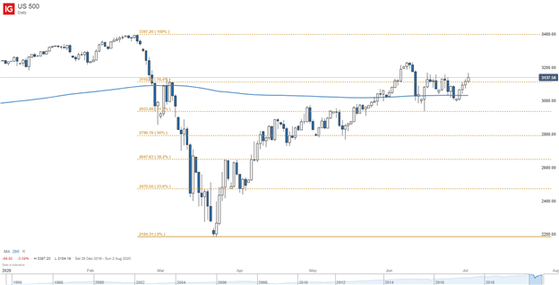 S&P 500 index price chart 