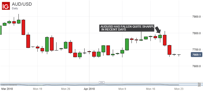 Australian Dollar Could Fight Back If CPI Claws Back To 2%