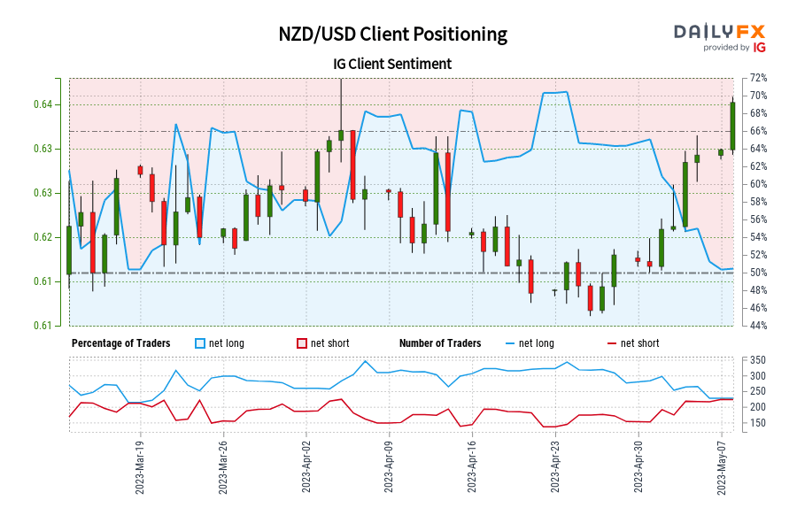 การวางตำแหน่งลูกค้า NZD/USD