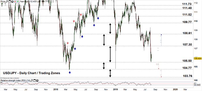 USDJPY daily chart 08-08-19 Zoomed out