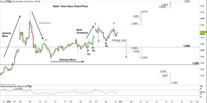 Gold Price: Eyes On Breakout Levels - Xau Usd Technical Forecast