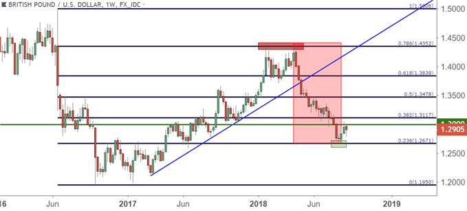 gbpusd gbp/usd weekly price chart